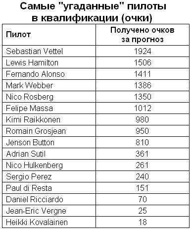 2013 Самые угаданные пилоты в квалификациях (очки)